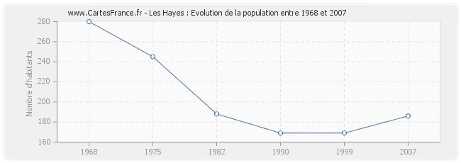 Population Les Hayes